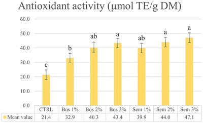 Effect of partial substitution of wheat flour with freeze-dried olive pomace on the technological, nutritional, and sensory properties of bread